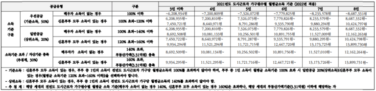 2021년 도시근로자 가구원수별 월평균소득 및 가구당 월급 기준 및 확인방법