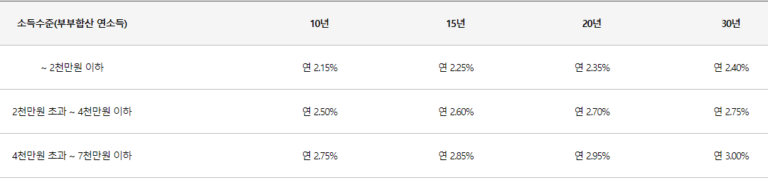 2023년 디딤돌 대출 조건, 금리 변경 및 신청 방법