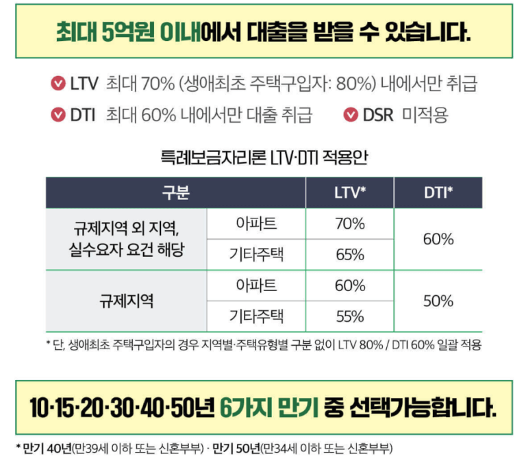 2023년 특례보금자리론 대출 자격 조건, 금리, 신청 방법