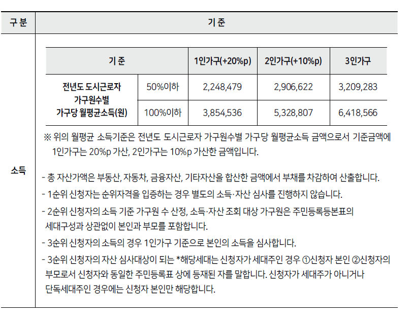 2022 2023 서울 역세권 청년주택 기준
