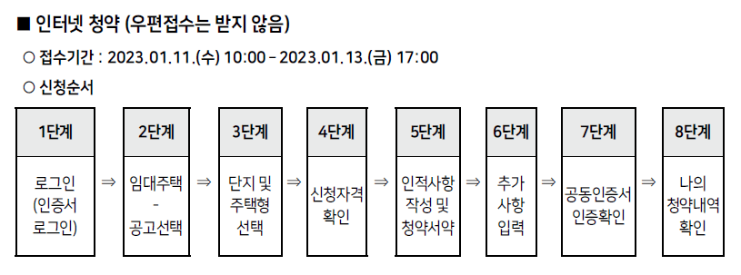 2022 2023 서울 역세권 청년주택 일정