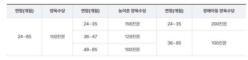 2024년 가정양육수당 내용