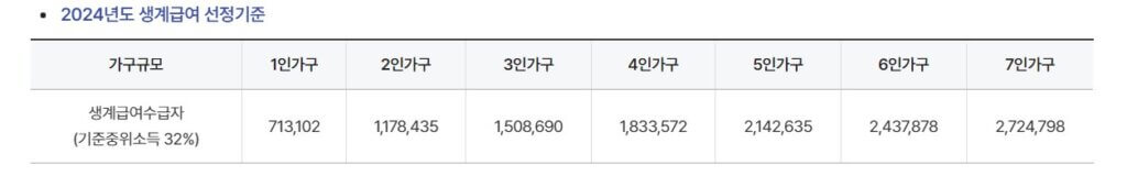 2024년 생계급여 선정기준