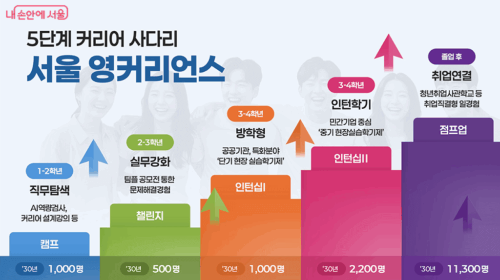 2025 서울 영커리언스 인턴십 지원 프로그램 및 기업 모집