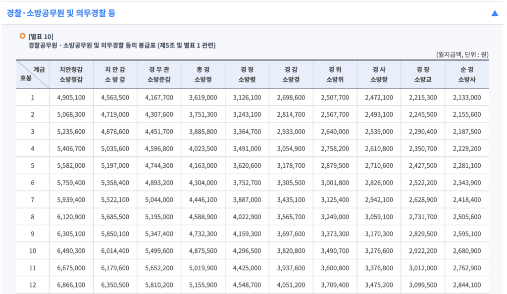 2026년 순경 및 소방사 초봉 | 경찰 소방 공무원 봉급표