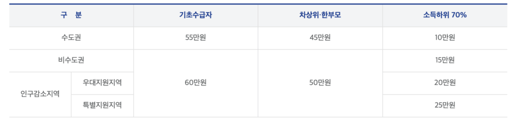 2026년 고유가 피해지원금 | 지급 신청기간, 대상 금액 계산