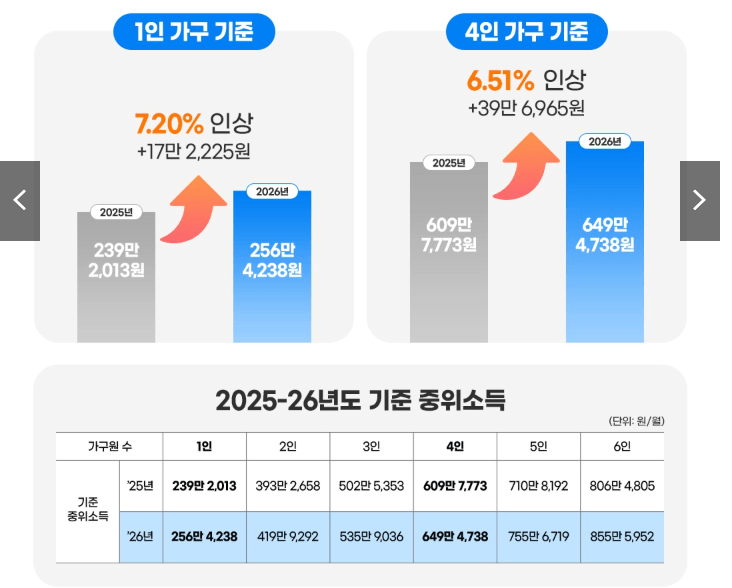2026년 소득하위 70% 계산법 | 중위소득 환산