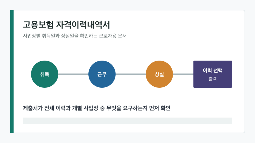 고용보험 자격이력내역서 발급 | 근로자용 이력 조회