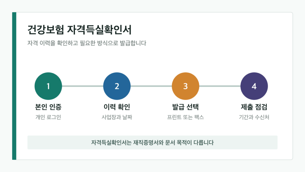 건강보험 자격득실확인서 발급 | PDF 저장과 팩스 전송