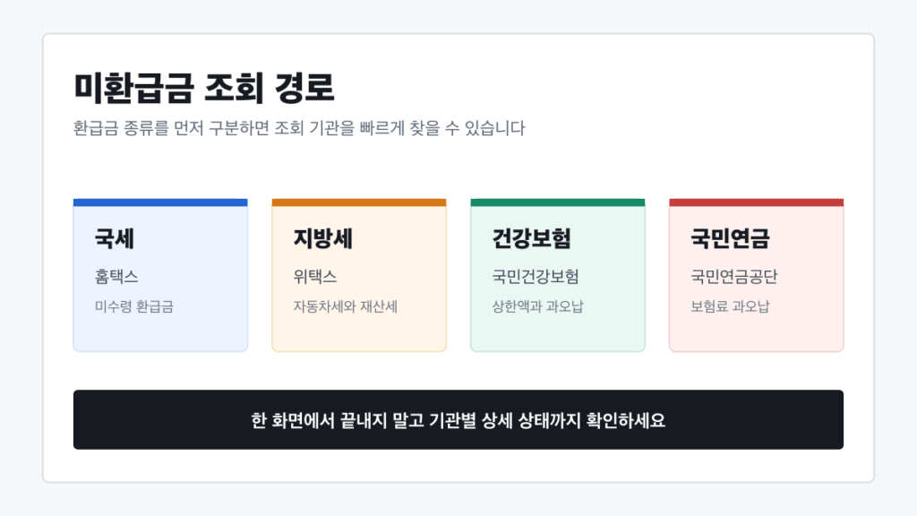 국세 지방세 건강보험 국민연금 미환급금 조회 경로 안내